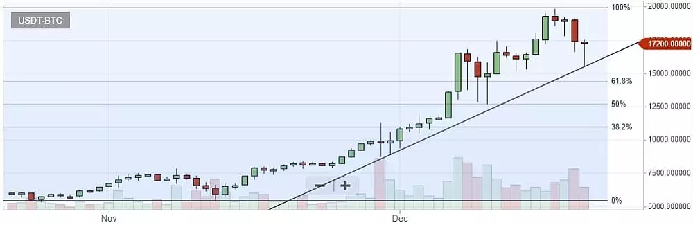 bitcoin graf 20.12.2017