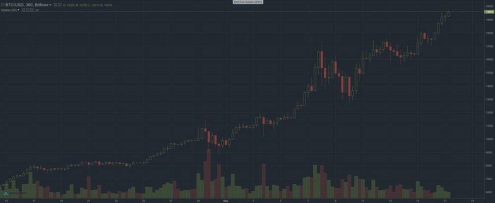 bitcoin long term graf 17.12.2017