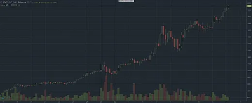 bitcoin long term graf 17.12.2017