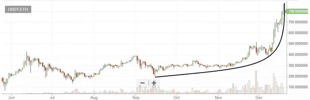 ethereum dollar graph long term 19.12.2017