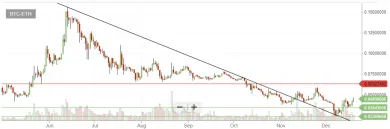 ethereum graf long term 19.12.2017