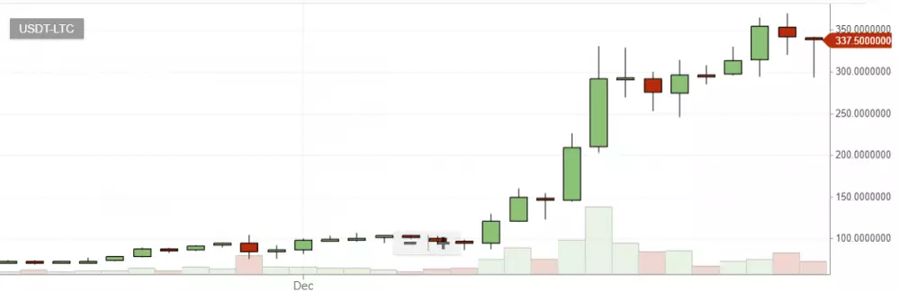 litecoin graf 20.12.2017