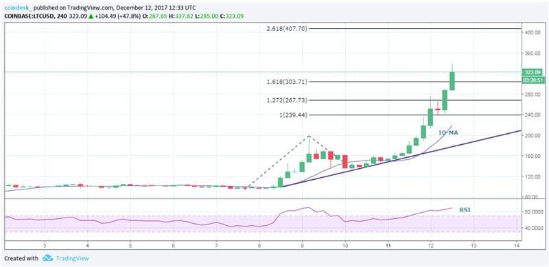 ltc-coindesk-chart