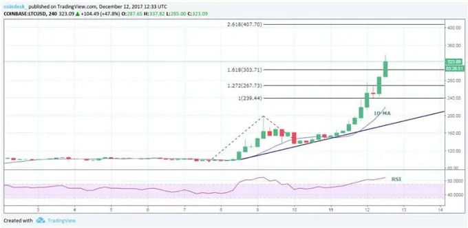 ltc-coindesk-chart