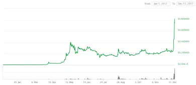 ripple graf long term 15.12.2017