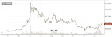 waves-btc graf 20.12.2017