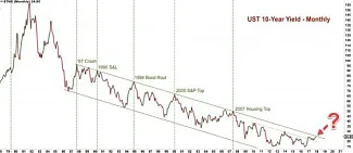 nejdulezitejsi graf na svete dolar