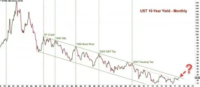 nejdulezitejsi graf na svete dolar