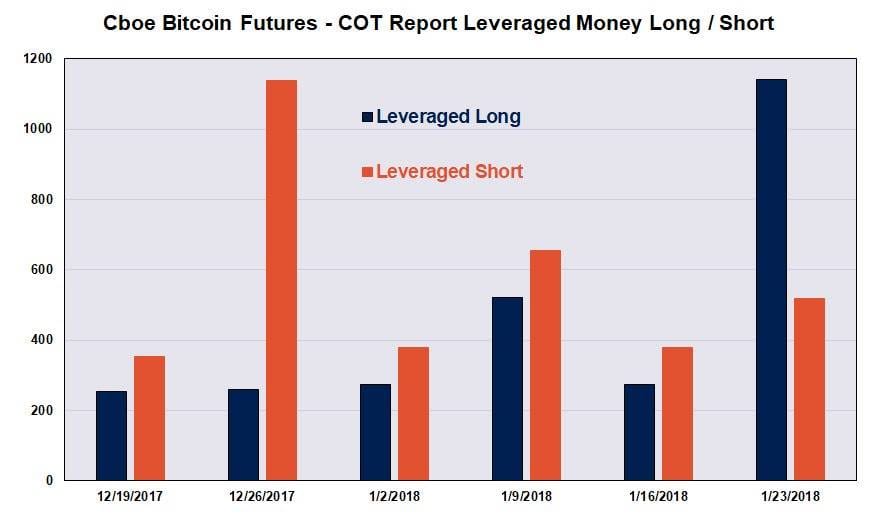 Bitcoin futures