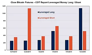 Bitcoin futures