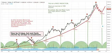 bitcoin 60 day cycle tradingview