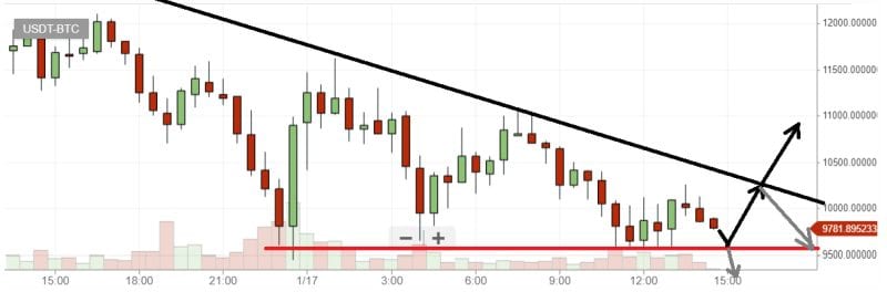 bitcoin graf short-term 17.1.2017