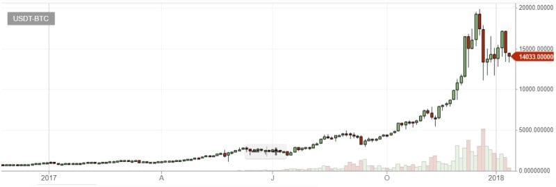 bittrex bitcoin graph long term bubble 10.1.2017