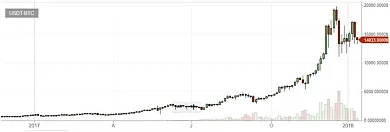 bittrex bitcoin graph long term bubble 10.1.2017