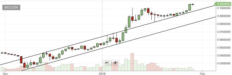 btc-eth graf bittrex 29.1.2018