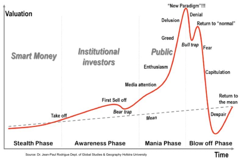 bitcoin bublina graf