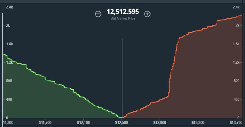 gdax bitcoin depth chart 20.1.2017