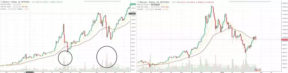 Bitfinex 2017 vs 2018 BTC-USD volatilita