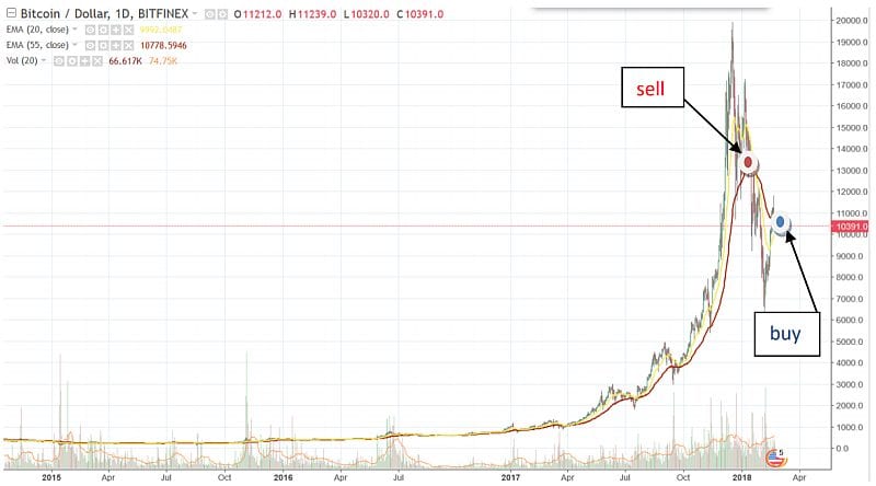 Bitfinex BTC-USD 1D sviečky