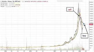 Bitfinex BTC-USD 1D sviečky