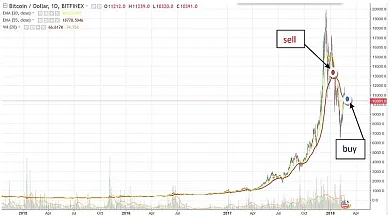 Bitfinex BTC-USD 1D sviečky