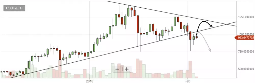 Ethereum bittrex graph 4.2.2018