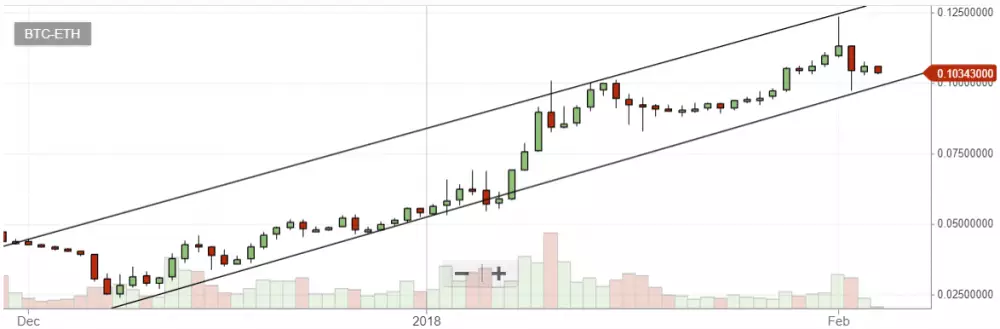 Ethereum graph bittrex 4.2.2017