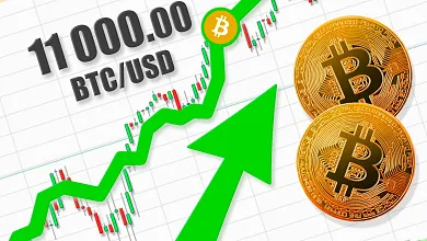 Bitcoin prerazil hranicu 11 000 USD