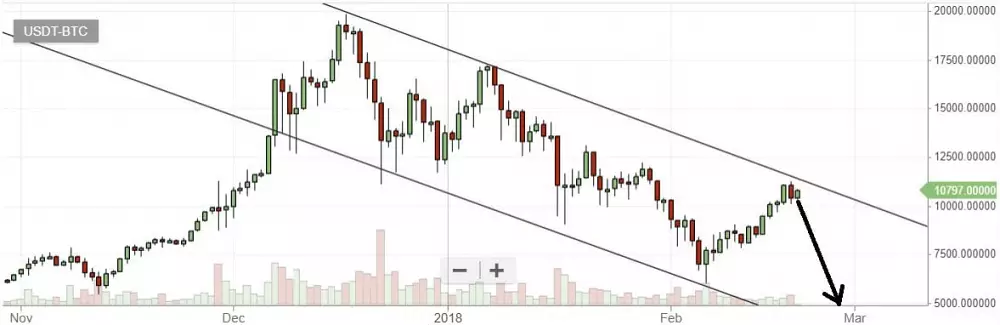 bittrex btc/usd 1D graf