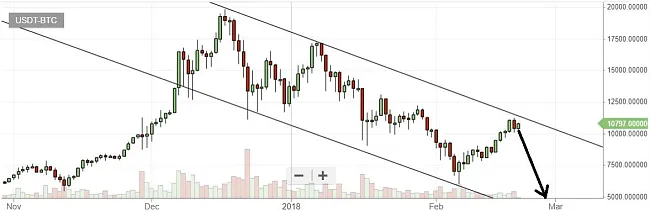 bittrex btc/usd 1D graf
