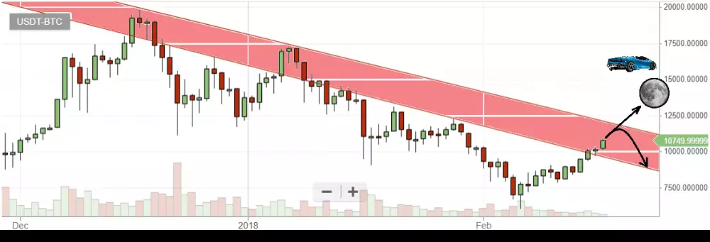 bittrex btc-usd graf 17.2.2017