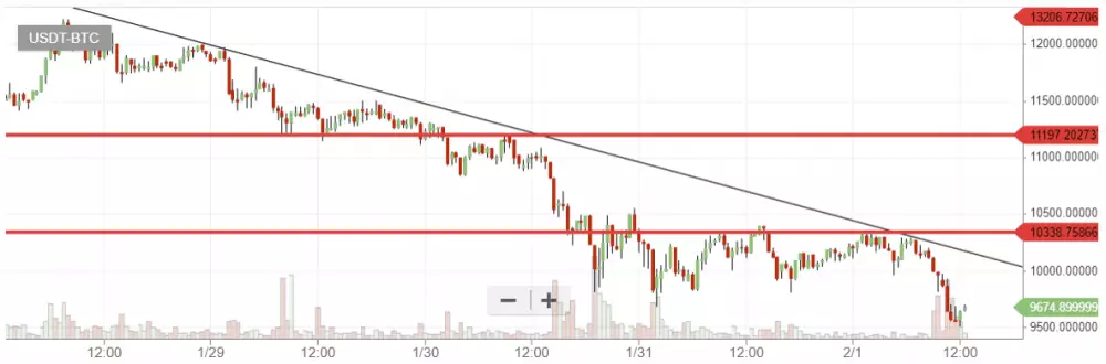 bittrex graf btc-usdt