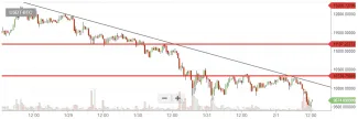 bittrex graf btc-usdt