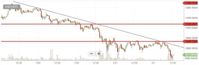 bittrex graf btc-usdt