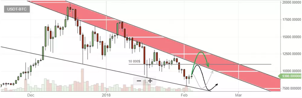 bittrex graph bitcoin 1D candles 4.2.2018