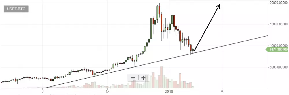 bittrex graph bitcoin 1W candles