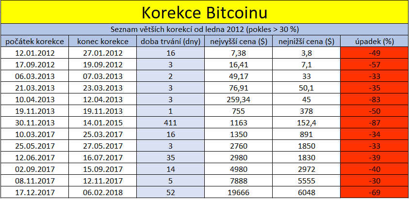 tabulka bitcoin padov