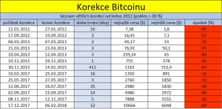 tabulka bitcoin padov