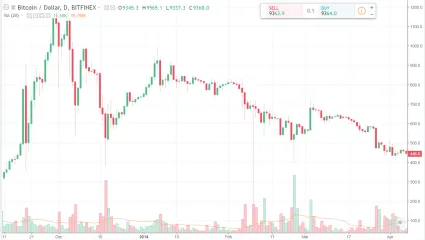 Bitfinex - BTC/USD (2014)