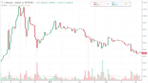 Bitfinex - BTC/USD (2014)