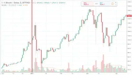 Bitfinex - BTC/USD (2017)
