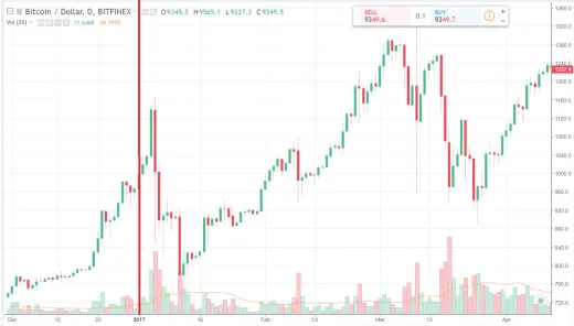 Bitfinex - BTC/USD (2017)
