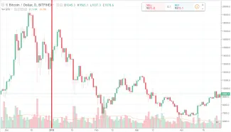 Bitfinex - BTC/USD (2018)