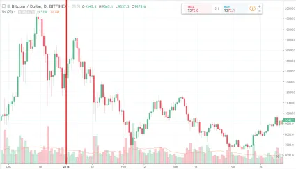 Bitfinex - BTC/USD (2018)