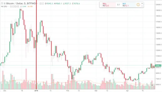 Bitfinex - BTC/USD (2018)