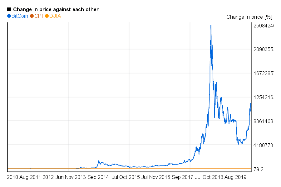 História Bitcoinu