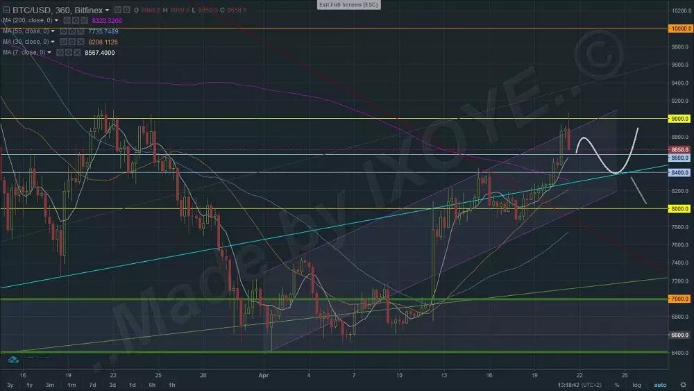 analyza bitcoin