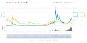 V článku sa dozviete, čo je Bitcoin Cash. Taktiež aj aká je cena BCH. Na záver vám povieme, kde môžete kúpiť BCH a obchodovať ho.