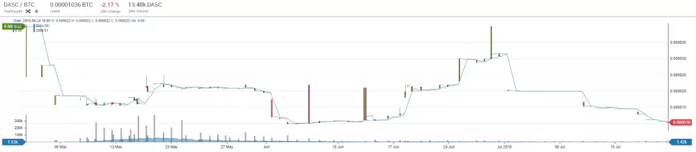 DASC-BTC EUBX