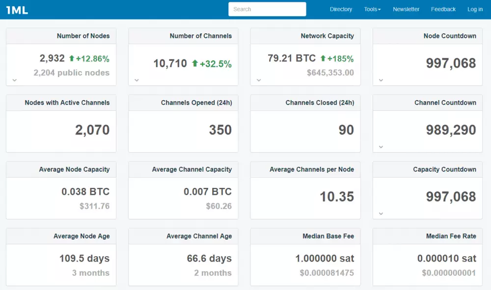 statistiky lightning network